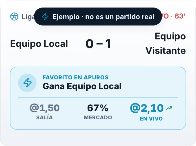 Tarjeta del radar en vivo con un favorito en apuros: cuota de salida, probabilidad del mercado y cuota en vivo (ejemplo)